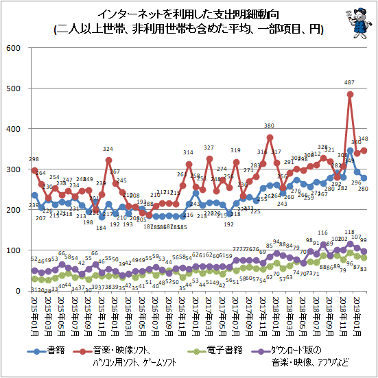 ↑ インターネットを利用した支出明細動向(二人以上世帯、非利用世帯も含めた平均、一部項目、円)