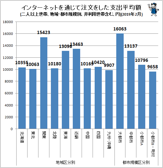 ↑ 地域・都市規模別インターネットを通じて注文をした支出平均額(二人以上世帯、非利用世帯含む、円)(2019年2月)