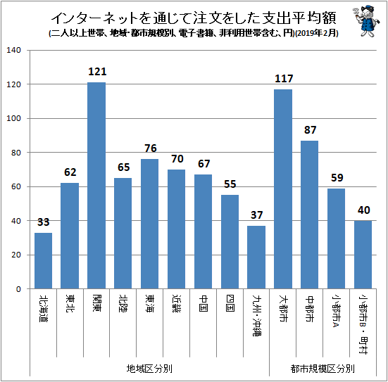 ↑ インターネットを通じて注文をした支出平均額(地域・都市規模別、二人以上世帯、電子書籍、非利用世帯含む、円)(2019年2月)