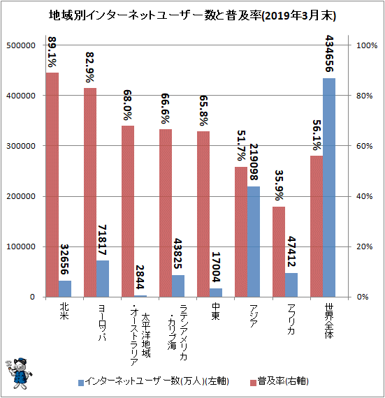 ↑ 地域別インターネットユーザー数と普及率(2019年3月末)