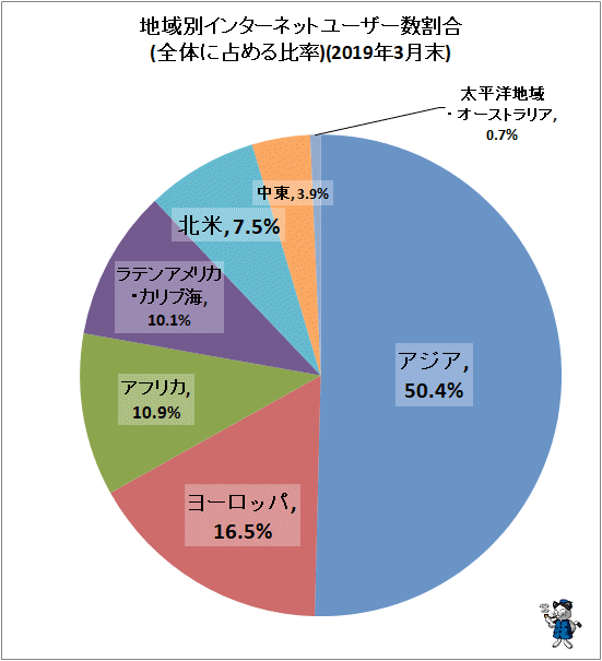 ↑ 地域別インターネットユーザー数割合(全体に占める比率)(2019年3月末)
