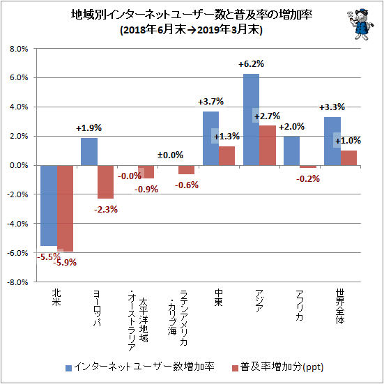 ↑ 地域別インターネットユーザー数と普及率の増加率(2018年6月末→2019年3月末)