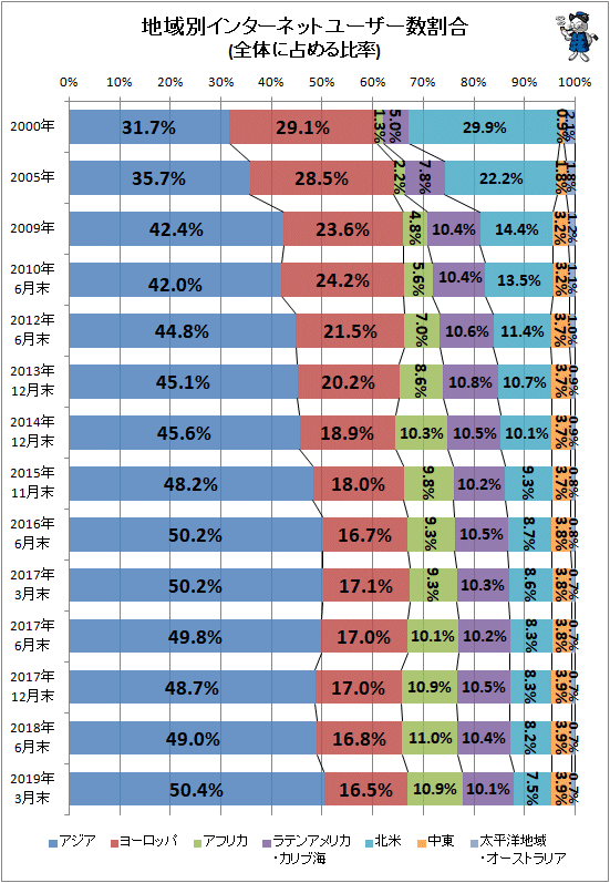 ↑ 地域別インターネットユーザー数割合(全体に占める比率)