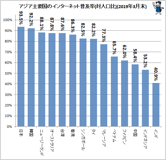 ↑ アジア主要国のインターネット普及率(対人口比)(2019年3月末)