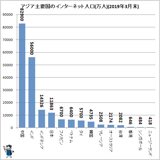 ↑ アジア主要国のインターネット人口(万人)(2019年3月末)