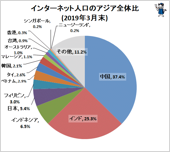 ↑ インターネット人口のアジア全体比(2019年3月末)