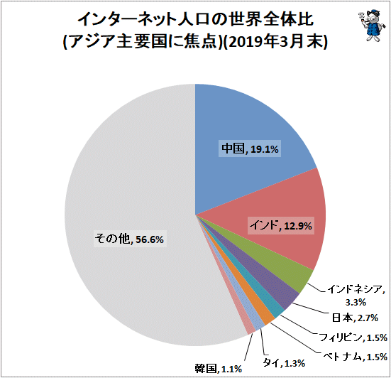 ↑ インターネット人口の世界全体比(アジア主要国に焦点)(2019年3月末)