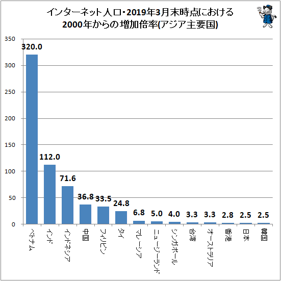 ↑ インターネット人口・2019年3月末時点における2000年からの増加倍率(アジア主要国)