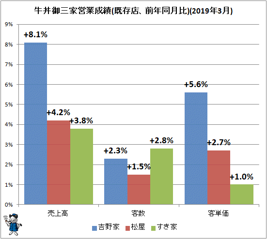 ↑ 牛丼御三家営業成績(既存店、前年同月比)(2019年3月)