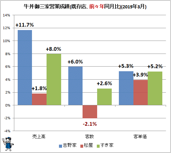 ↑ 牛丼御三家営業成績(既存店、前々年同月比)(2019年3月)