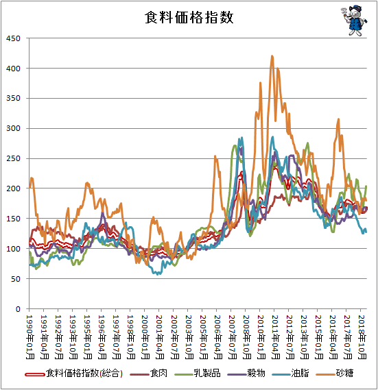 ↑ 各食料価格指数