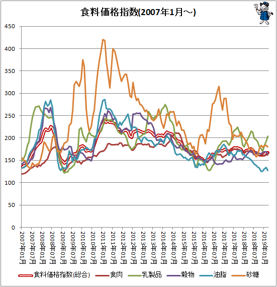 ↑ 各食料価格指数(2007年1月-)