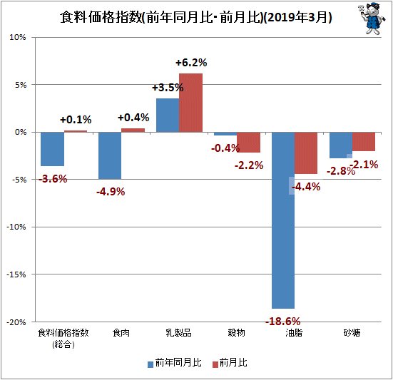↑ 食料価格指数(前年同月比・前月比)(2019年3月)