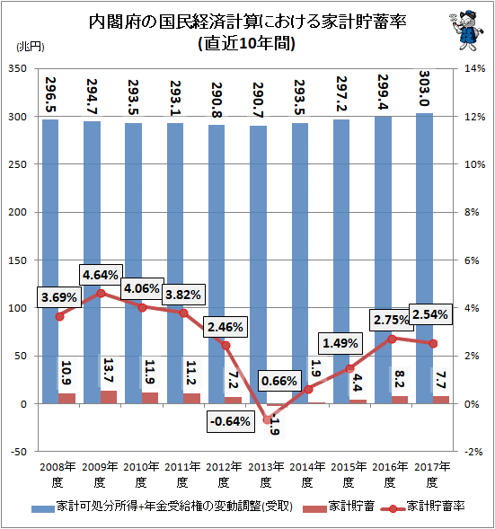 ↑ 内閣府の国民経済計算における家計貯蓄率(直近10年間)