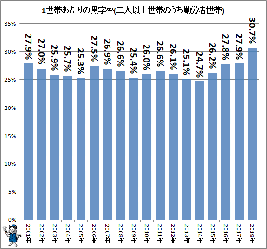 ↑ 1世帯あたりの黒字率(二人以上世帯のうち勤労者世帯)