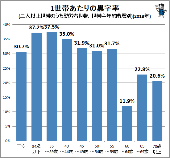↑ 1世帯あたりの黒字率(二人以上世帯のうち勤労者世帯、世帯主年齢階層別)(2018年)