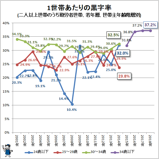 ↑ 1世帯あたりの黒字率(二人以上世帯のうち勤労者世帯、若年層、世帯主年齢階層別)