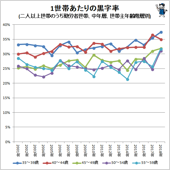 ↑ 1世帯あたりの黒字率(二人以上世帯のうち勤労者世帯、中年層、世帯主年齢階層別)