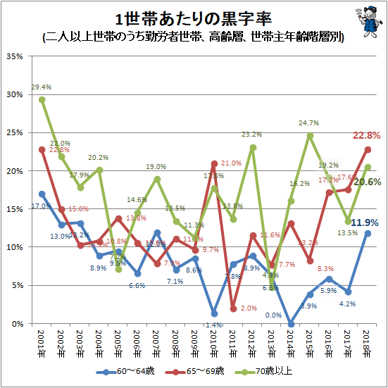 ↑ 1世帯あたりの黒字率(二人以上世帯のうち勤労者世帯、高齢層、世帯主年齢階層別)