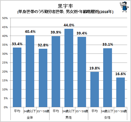 ↑ 黒字率(単身世帯のうち勤労者世帯、男女別・年齢階層別)(2018年)