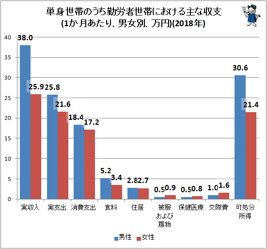 ↑ 単身世帯のうち勤労者世帯における主な収支(1か月あたり、男女別、万円)(2018年)