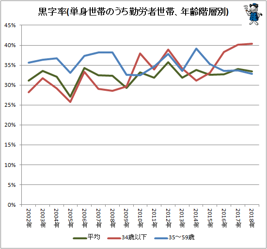 ↑ 黒字率(単身世帯のうち勤労者世帯、年齢階層別)