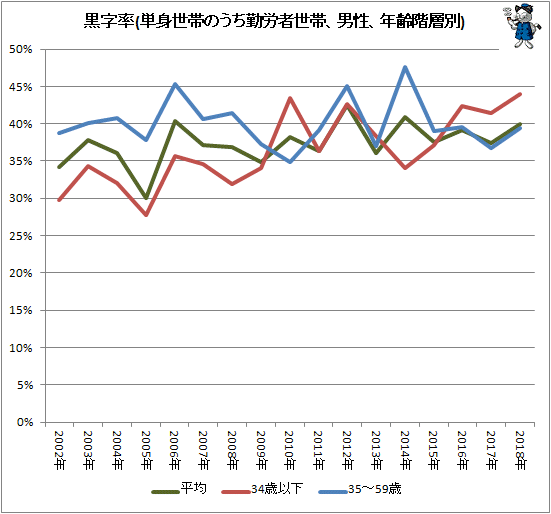 ↑ 黒字率(単身世帯のうち勤労者世帯、男性、年齢階層別)