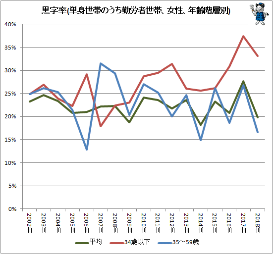 ↑ 黒字率(単身世帯のうち勤労者世帯、女性、年齢階層別)