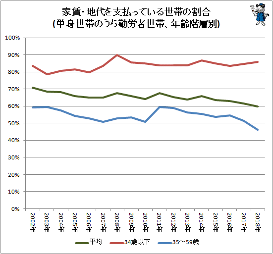 ↑ 家賃・地代を支払っている世帯の割合(単身世帯のうち勤労者世帯、年齢階層別)