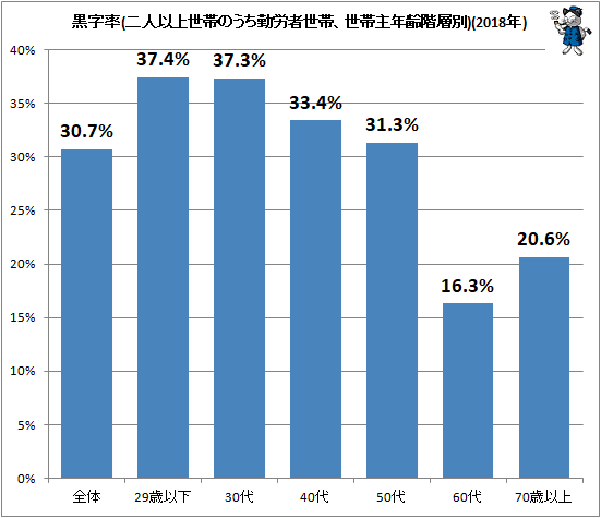 ↑ 黒字率(二人以上世帯のうち勤労者世帯、世帯主年齢階層別)(2018年)