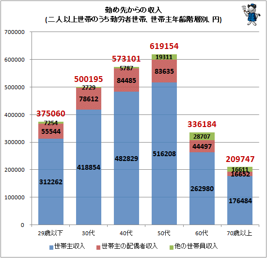 ↑ 勤め先からの収入(二人以上世帯のうち勤労者世帯、世帯主年齢階層別、円)