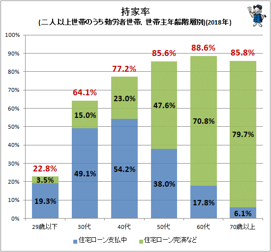 ↑ 持家率(二人以上世帯のうち勤労者世帯、世帯主年齢階層別)(2018年)