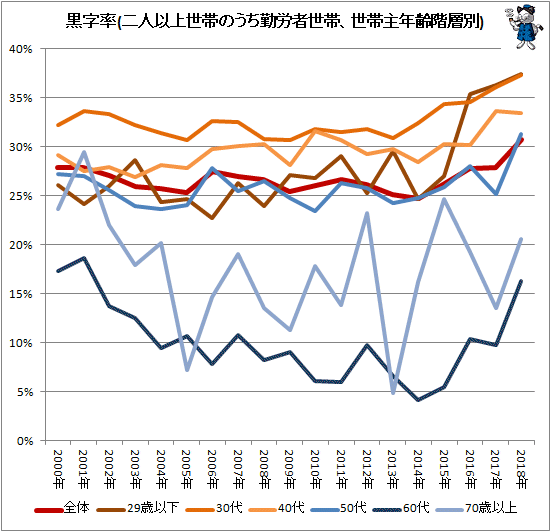 ↑ 黒字率(二人以上世帯のうち勤労者世帯、世帯主年齢階層別)