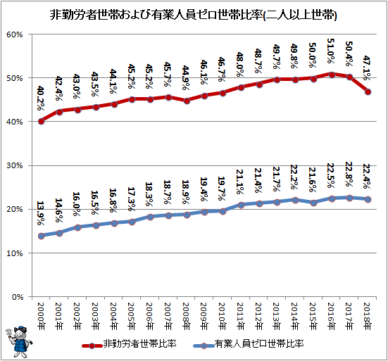 ↑ 非勤労者世帯および有業人員ゼロ世帯比率(二人以上世帯)