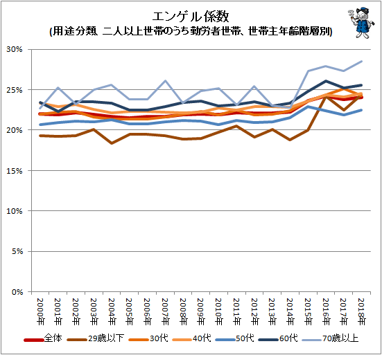↑ エンゲル係数(用途分類、二人以上世帯のうち勤労者世帯、世帯主年齢階層別)