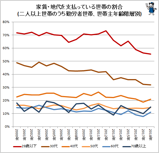↑ 家賃・地代を支払っている世帯の割合(二人以上世帯のうち勤労者世帯、世帯主年齢階層別)