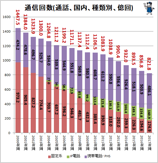 ↑ 通信回数(通話、国内、種類別、億回)
