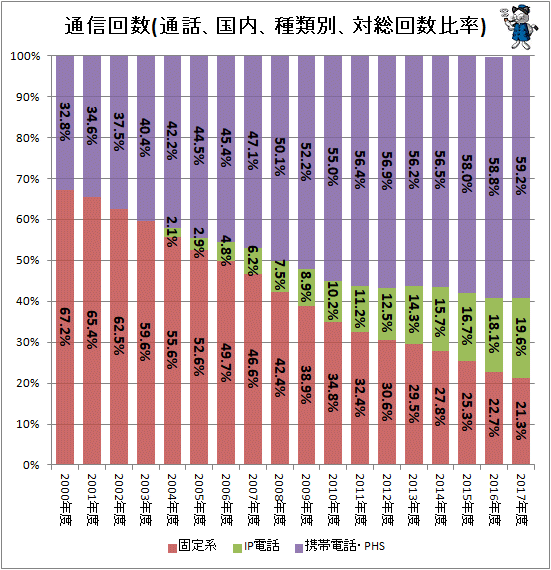 ↑ 通信回数(通話、国内、種類別、対総回数比率)