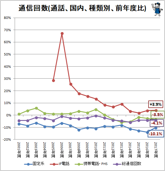 ↑ 通信回数(通話、国内、種類別、前年度比)