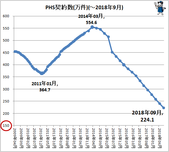 ↑ PHS契約数(万件)(-2018年9月)