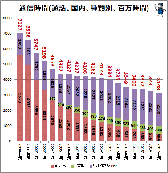 ↑ 通信時間(通話、国内、種類別、百万時間)