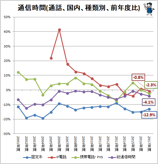 ↑ 通信時間(通話、国内、種類別、前年度比)