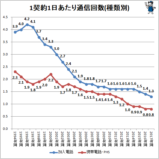 ↑ 1契約1日あたり通信回数(種類別)