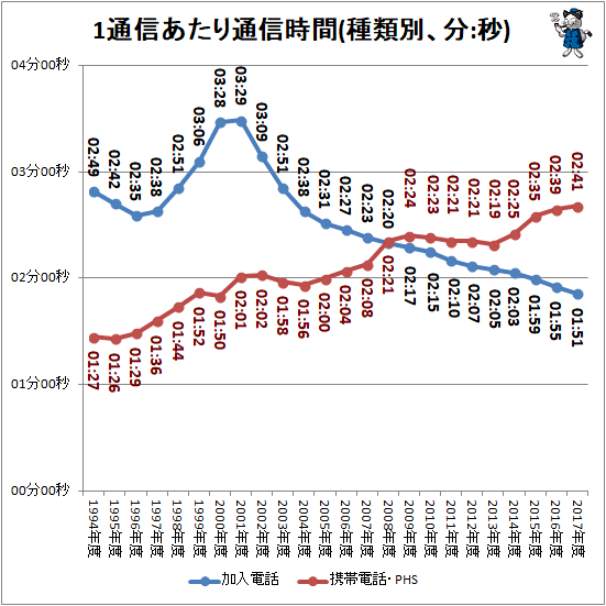 ↑ 1通信あたり通信時間(種類別、分:秒)