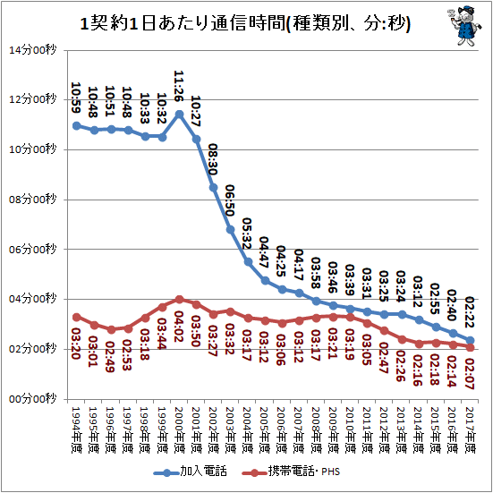 1契約1日あたり通信時間(種類別、分:秒)