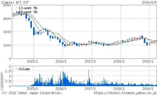 WTI原油価格連動型上場投信