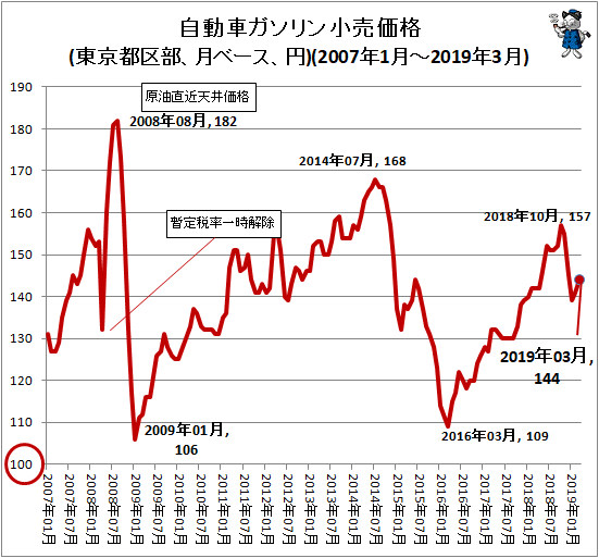 ↑ 自動車ガソリン小売価格(東京都区部、月ベース、円)(2007年1月-2019年3月)