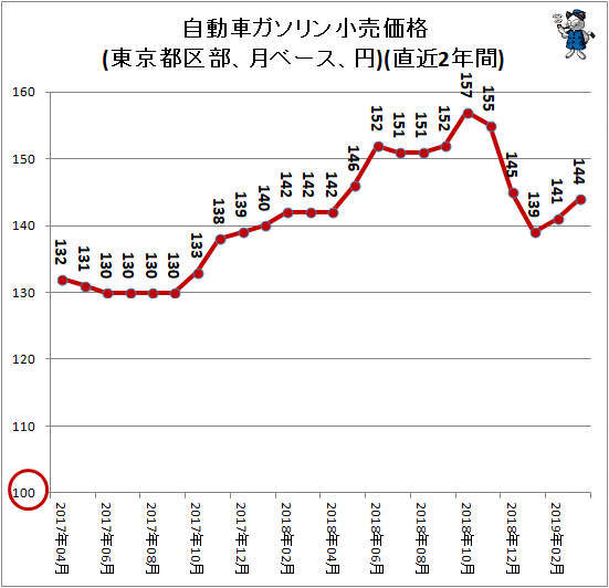 ↑ 自動車ガソリン小売価格(東京都区部、月ベース、円)(直近2年間)