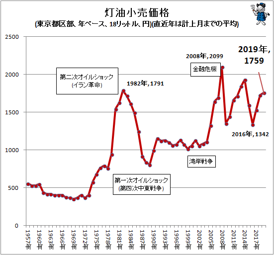 ↑ 灯油小売価格(東京都区部、年ベース、18リットル、円)(直近年は計上月までの平均)