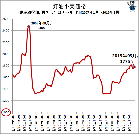↑ 灯油小売価格(東京都区部、月ベース、18リットル、円)(2007年1月-2019年3月)